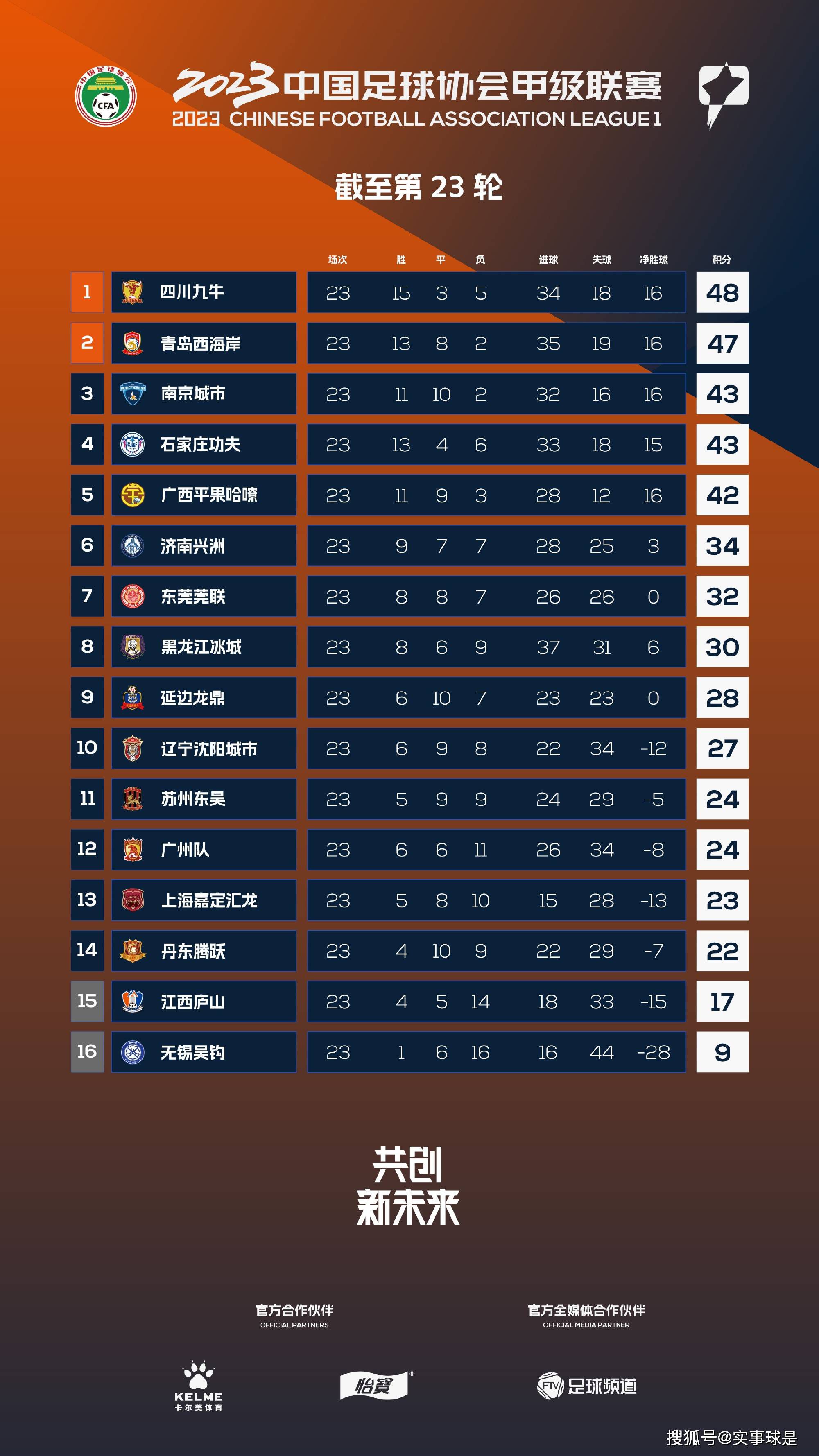 北京时间12月23日19:30，意甲联赛第17轮尤文挑战弗洛西诺内的比赛，上半场科斯蒂奇助攻18岁小将伊尔迪兹精彩1v3破门，桑德罗伤退，半场结束，尤文客场1-0弗洛西诺内。